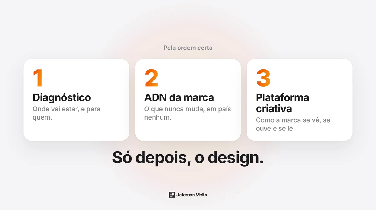 Os três passos em cartões: diagnóstico, ADN da marca e plataforma criativa, e por baixo a frase só depois, o design